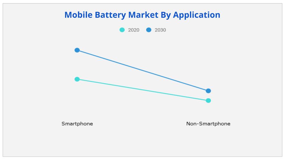 Mobile Battery Market By Application